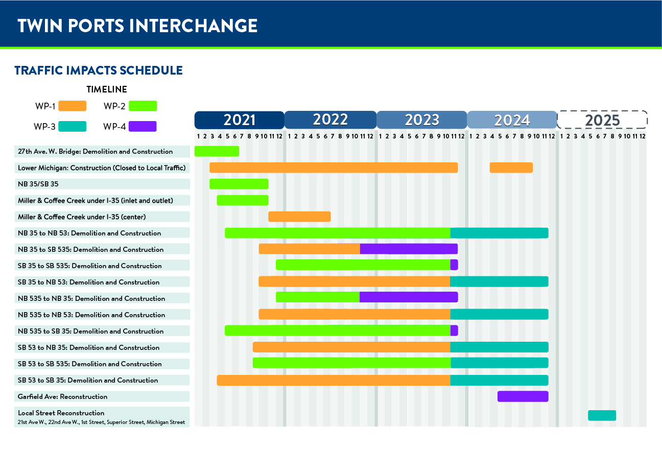 Timeline of Twin Ports Interchange project from 2021 to 2025