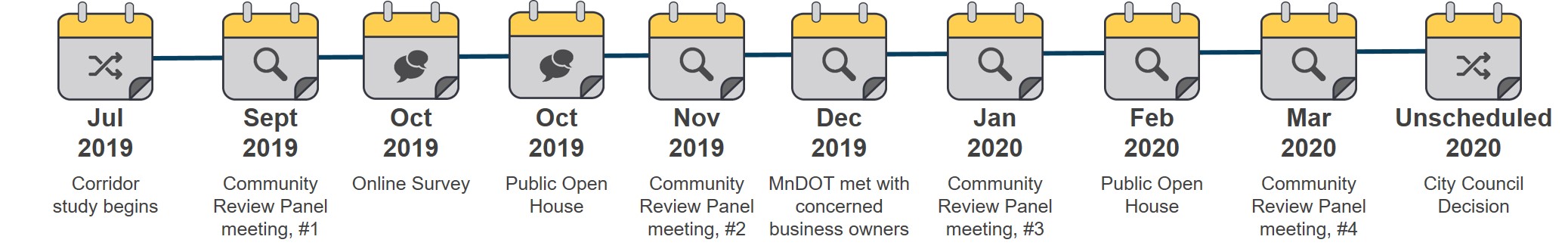 Gathering public input Timeline for public engagement development