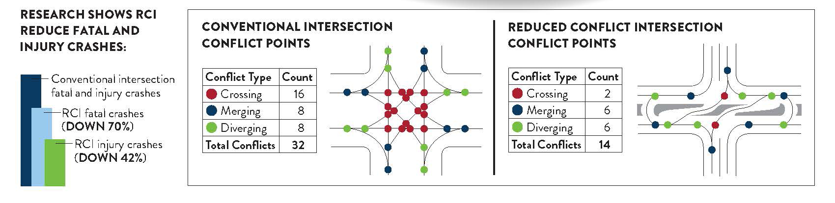 Data showing that conventional intersections have thirty-two conflict points. Reduced conflict intersections have fourteen conflict points.