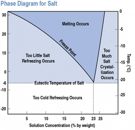 Phase diagram for salt.