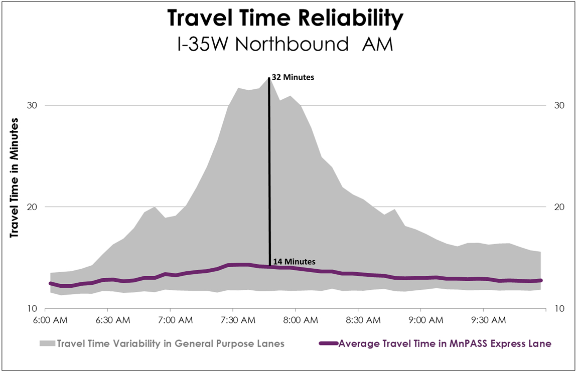 E-ZPass travel time reliability for northbound I-35W in during morning commute