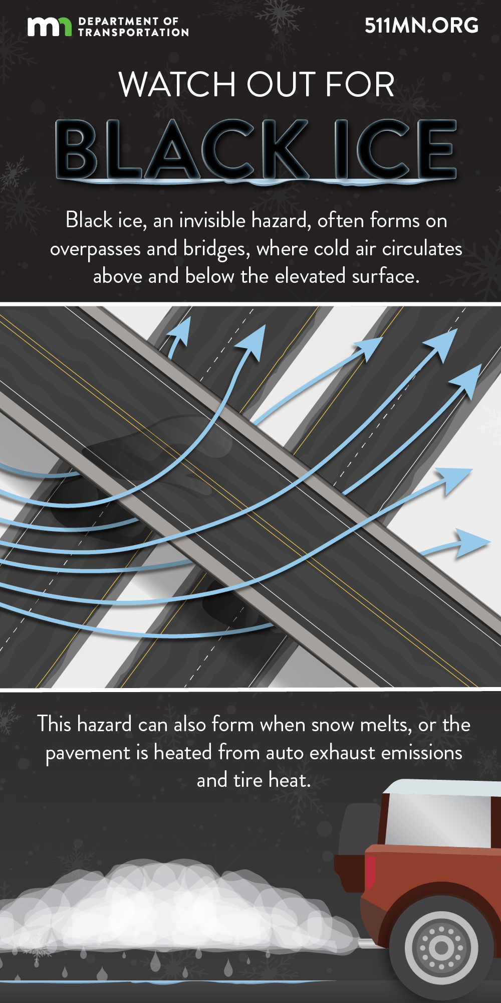 Black ice, an invisible hazard, often forms on overpasses and bridges, where cold air circulates above and below the elevated surface. This hazard can also form when snow melts, or the pavement is heated from auto exhaust emissions and tire heat.