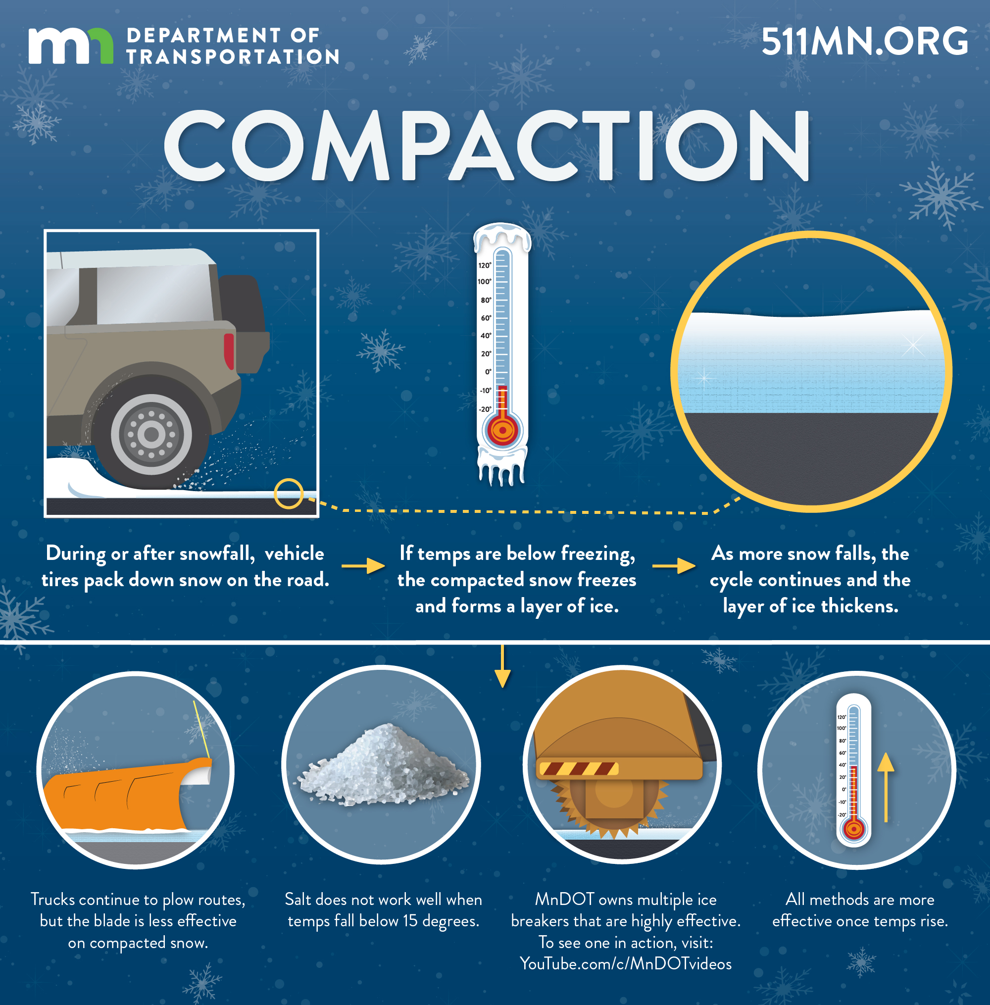 During or after snowfall, vehicle tires pack down snow on the road. If temperatures are below freezing, the compacted snow refreezes and forms a layer of ice and as more snow falls, the layer of ice thickens. Salt does not work well when temperatures fall below 15 degrees, so MnDOT owns ice breakers that help break up compacted snow.