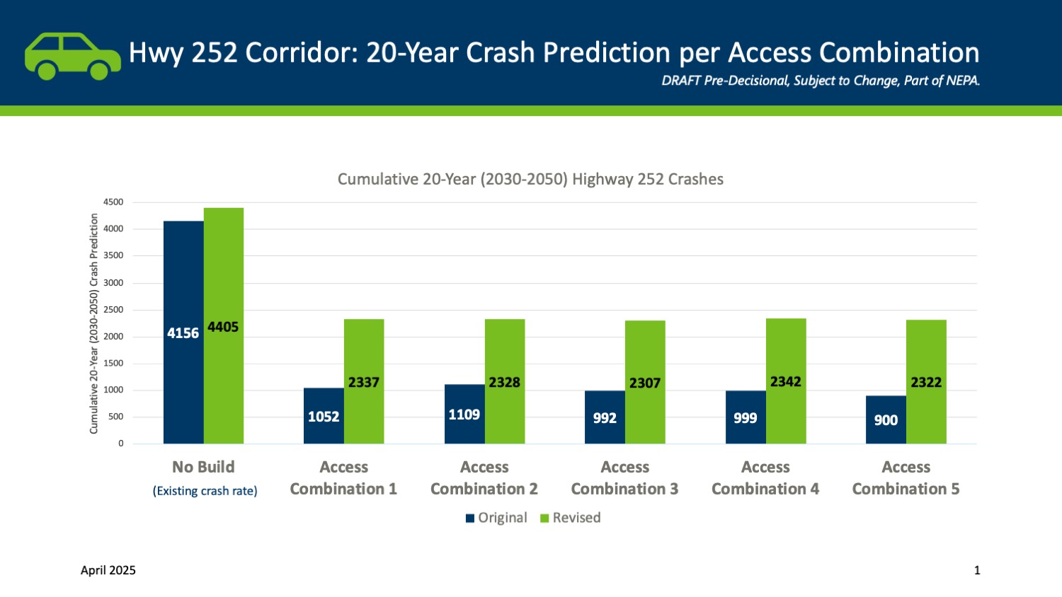 Cumulative 20-year Highway 252 Crashes. No Build, 4156 original and 4405 revised. Access combination 1, 1052 original and 2337 revised. Access Combination 2, 1109 original and 2328 revised. Access Combination 3, 992 original and 2307 revised. Access Combination 4, 999 original and 2342. Access Combination 5, 900 original and 2322 revised.