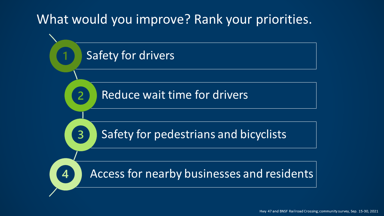 Ranked improvements results show number 1 safety for drivers, number 2 reduce wait time for drivers, number 3 safety for pedestrians and bicyclists and number 4 access for nearby businesses and residents.