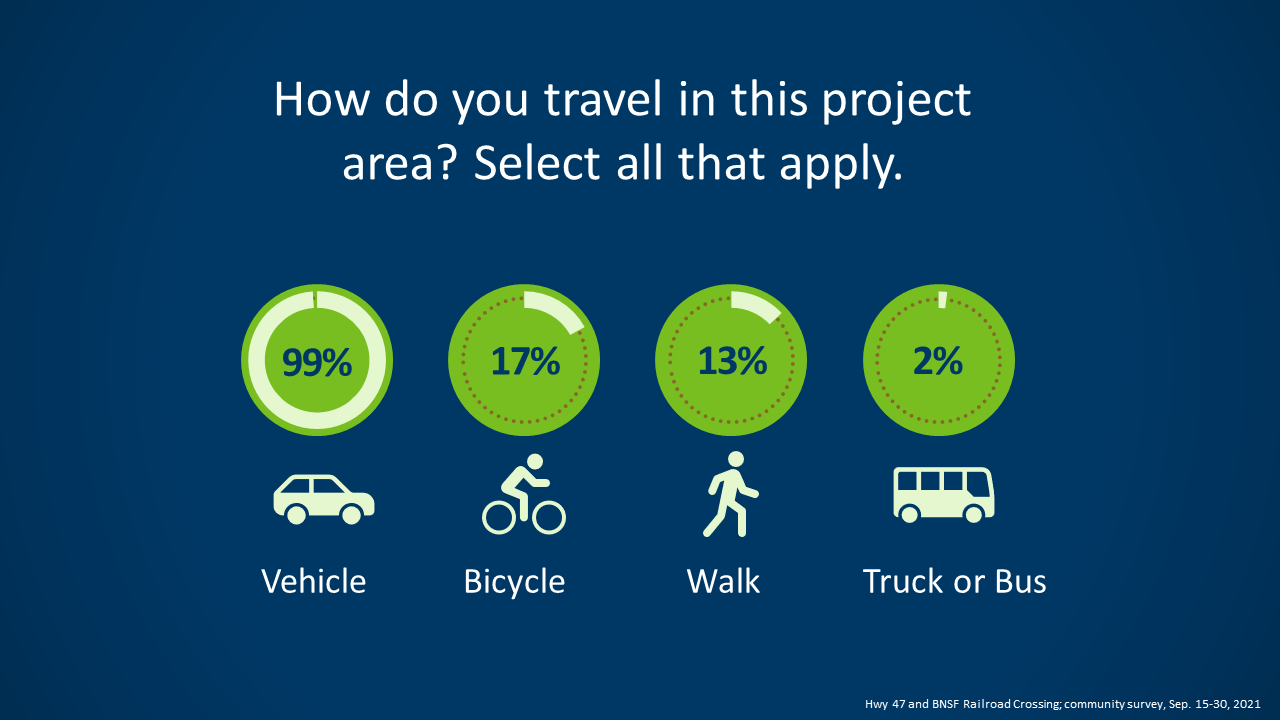 How you travel in the project area results show 99 percent by vehicle, 17 percent by bicycle, 13 percent by walking and 2 percent by truck or bus.