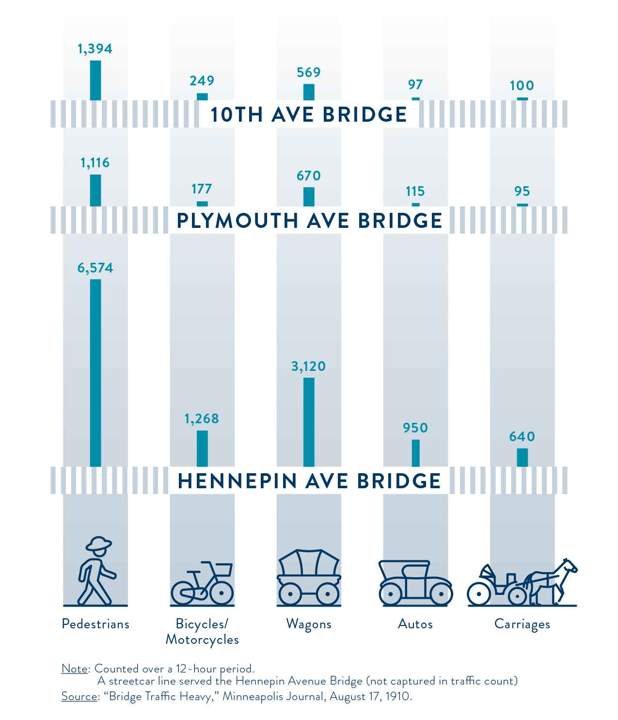 A graphic showing bridge usage in 1910 by pedestrians, bicycles/motorcyclists, wagons, autos, and carriages across the Old 10th Avenue Bridge, the Plymouth Avenue Bridge, and the Hennepin Avenue Bridge.
