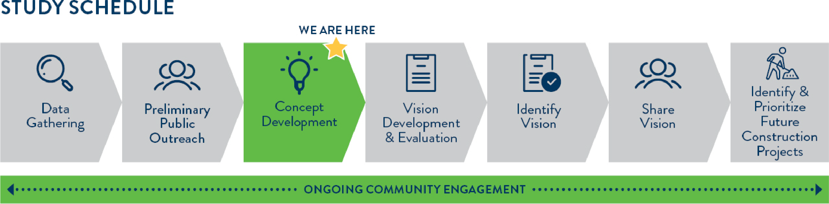 This study is in the concept development phase. The next phases are vision development and evaluation; identifying the vision; sharing the vision; and identifying and prioritizing future construction projects. Throughout the study, the study team will be engaging the community for input and feedback. 