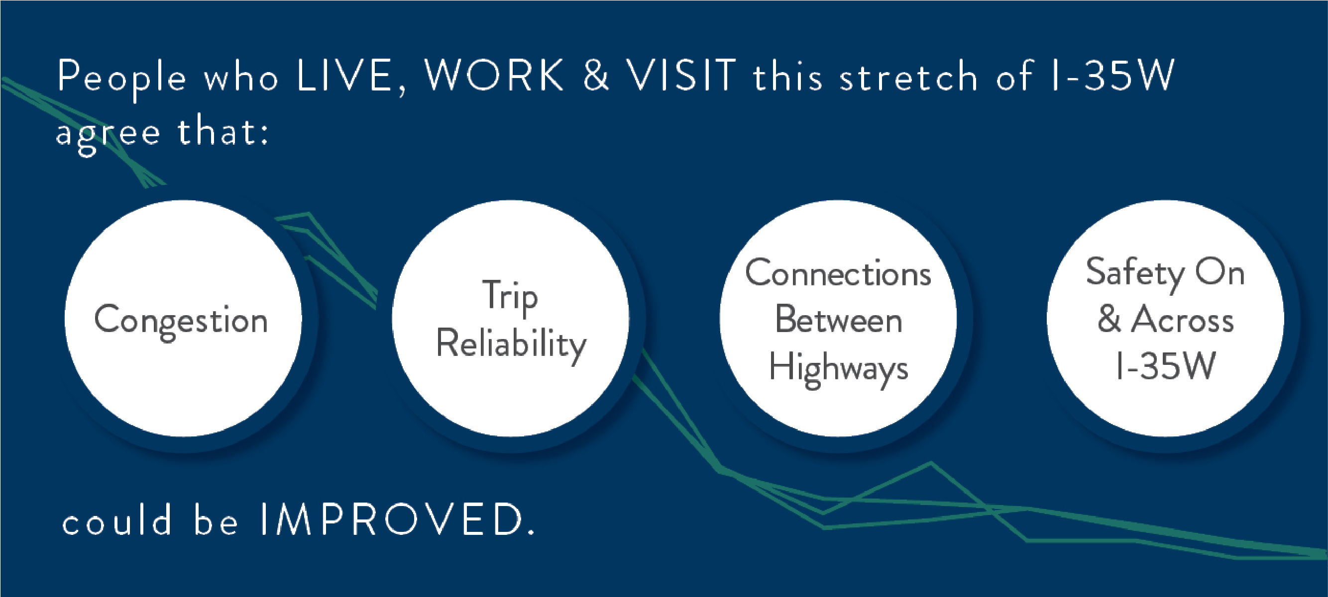People who live, work and visit this stretch of I-35W agree that congestion, trip reliability, connections between highways, and safety on and across I-35W could be improved.
