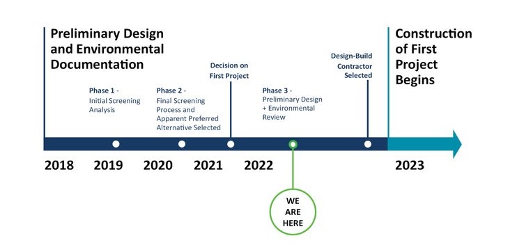 Project Timeline: Currently in the preliminary design and environmental review phase.
