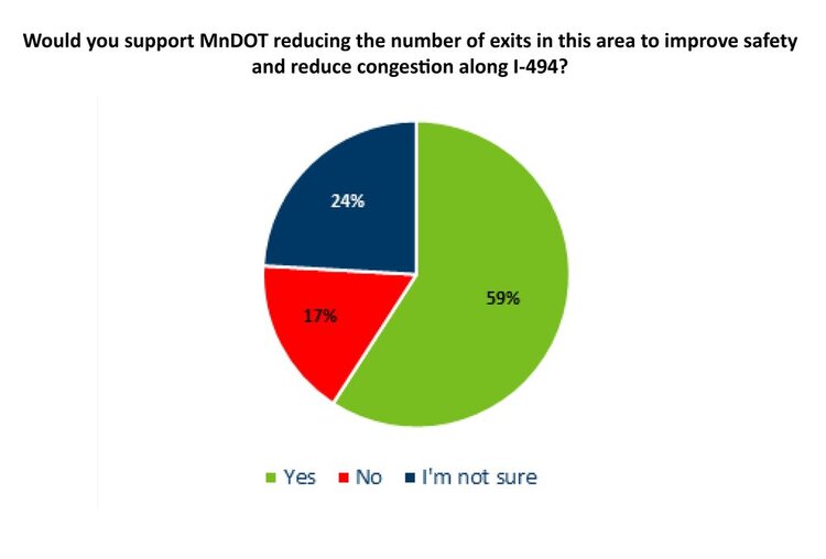 Public opinion on whether they support reducing number of exits to improve safety and reduce congestion. 59% said yes, 17% said no, and 24% said I’m not sure.