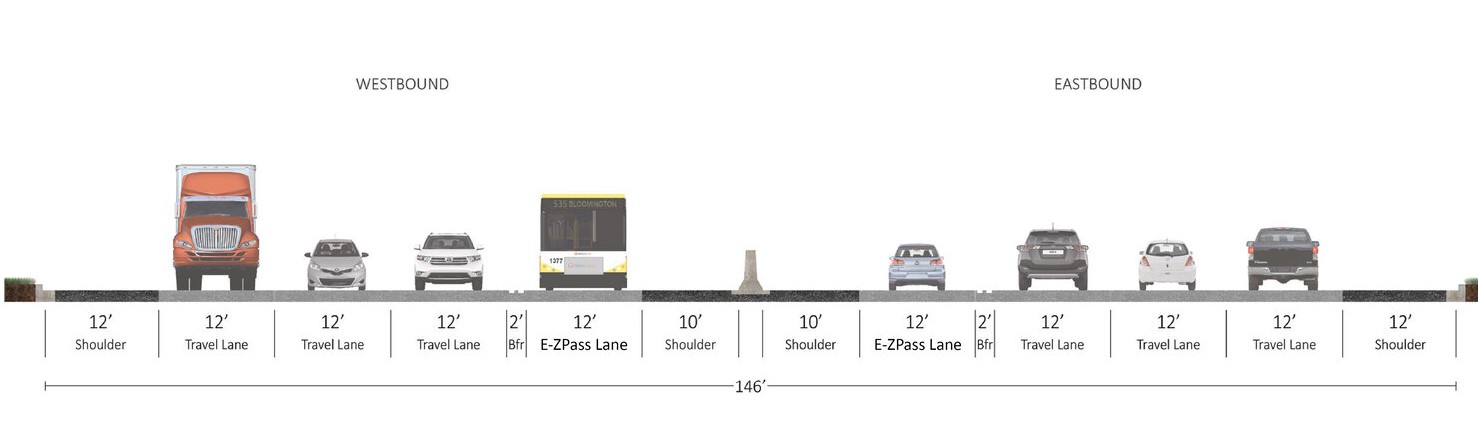 Illustrated section showing approximate lane configuration. Design details are under development and some dimensions may change. The new design retains the existing through lanes on I-494 and adds capacity with a new E-ZPass lane in each direction.