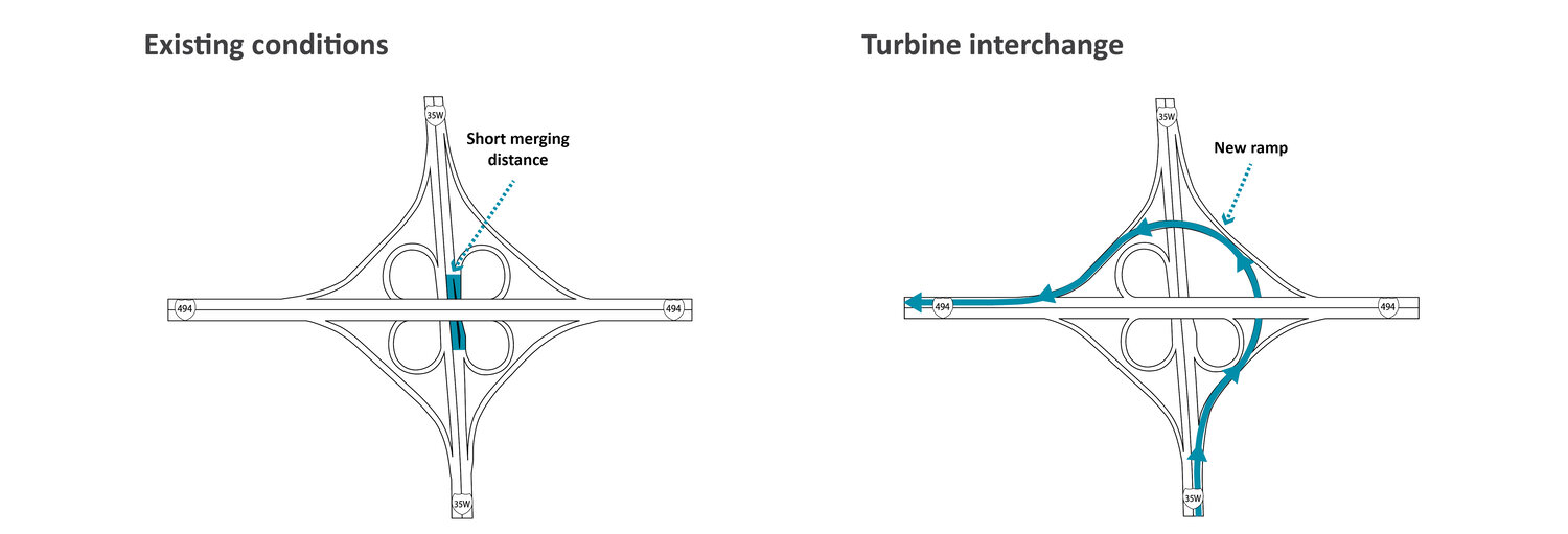 The new design of the I-35W and I-494 interchange will replace the northeast ramp with a turbine interchange. This will allow traffic heading northbound I-35W to westbound I-494 to flow more efficiently.