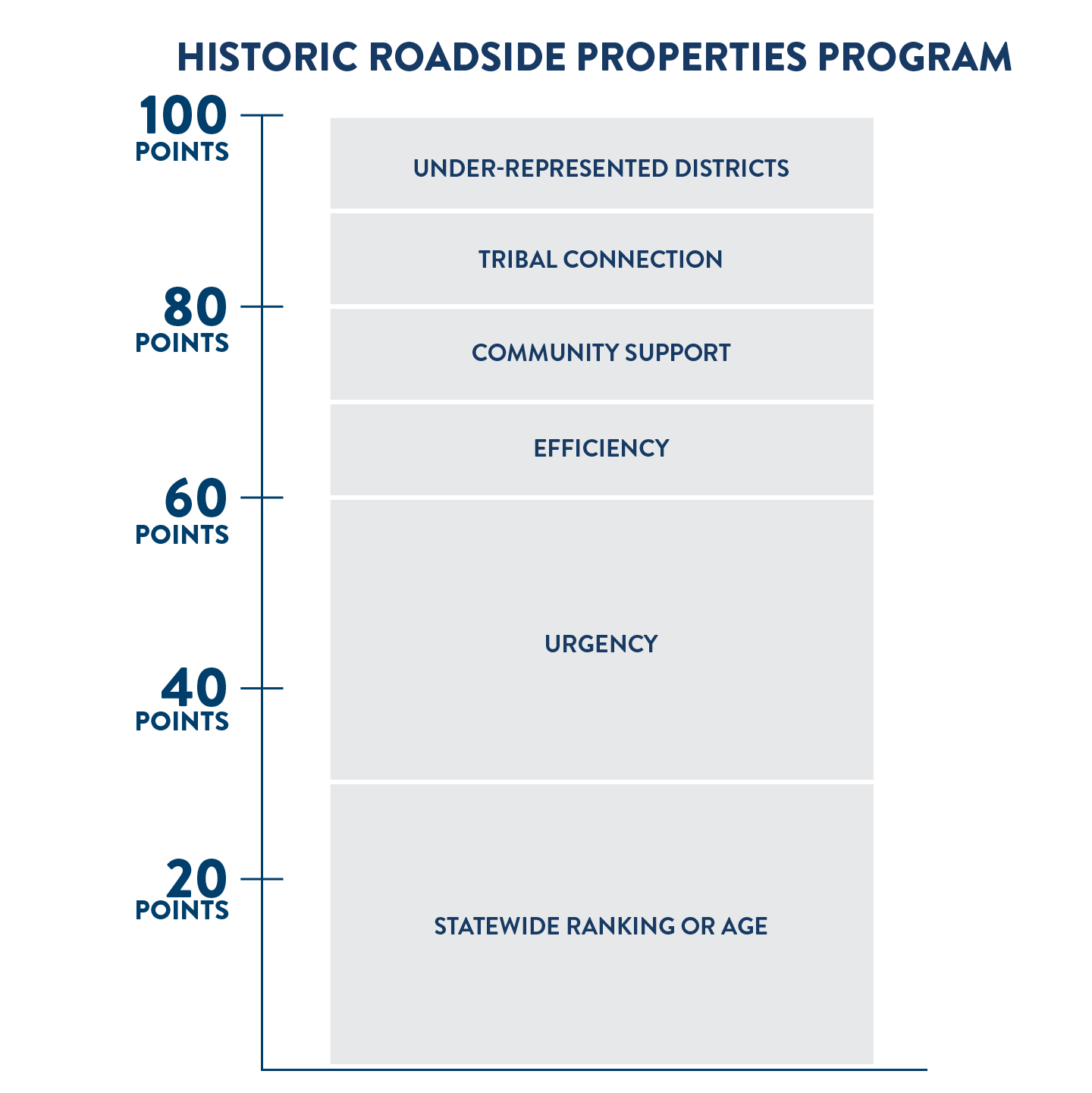 Scoring criteria for historic roadside property projects. Out of 100 possible points, 30 points are based on statewide ranking or age based on the design and historical significance or years since last renovation, 10 points are based on whether urgent repairs are needed due to a crash, weather or rapid deterioration, 10 points are based on efficiency that might be gained from two or three projects in a similar geography, 10 points are based on local community support or funding contribution, 10 points are based on a tribal connection for properties within reservation boundaries, and 10 points are based on whether a project is located in MnDOT districts 2,7 or 8 which have fewer than average number of historic properties.
