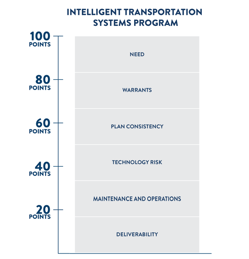 Scoring criteria for the Intelligent Transportation Systems Program. A total of 21 points is available spread equally between seven criteria: deliverability, maintenance and operations, technology risk, plan consistency, warrants, need and financial match.