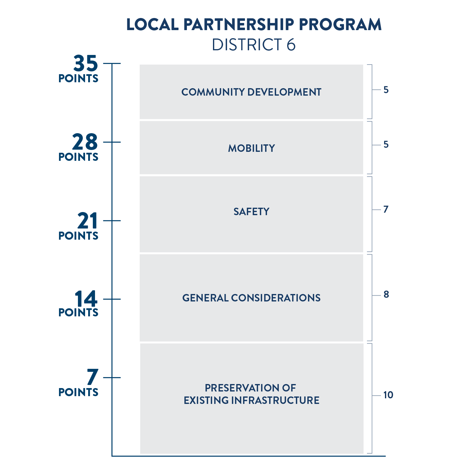 Scoring criteria for the local partnership program in district 6. Out of 35 possible points, 10 points are based on the preservation of existing infrastructure, 8 points are based on general considerations, 7 points are based on safety, 5 points are based on mobility, and 5 points are based on community development.