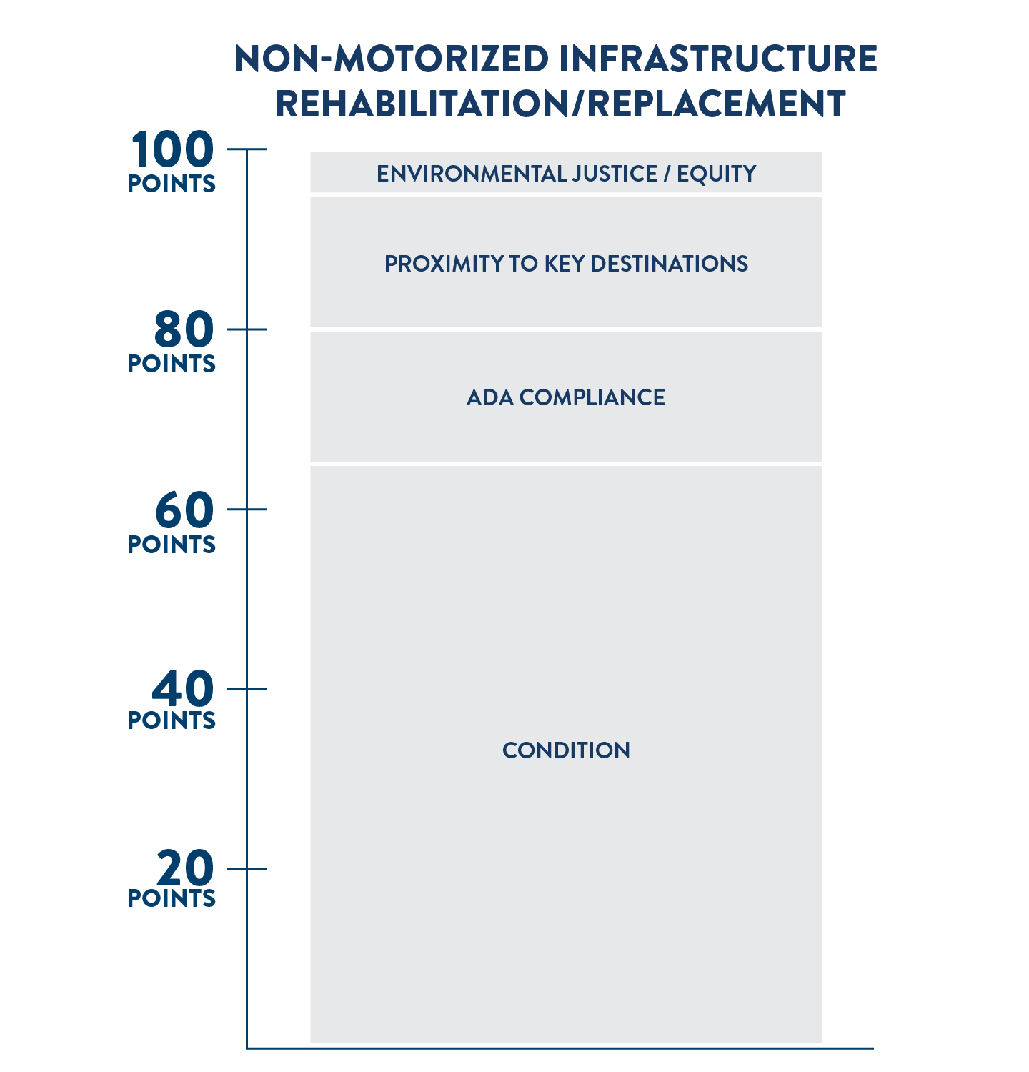 Scoring criteria for standalone projects to rehabilitate or replace nonmotorized infrastructure such as sidewalks and shared use paths. Out of 100 possible points, 65 points are based on the condition of the infrastructure, 15 points based on compliance with Americans with Disability Act, 15 points are based on proximity to key destinations, and 5 points based on whether the project will benefit an environmental justice population.