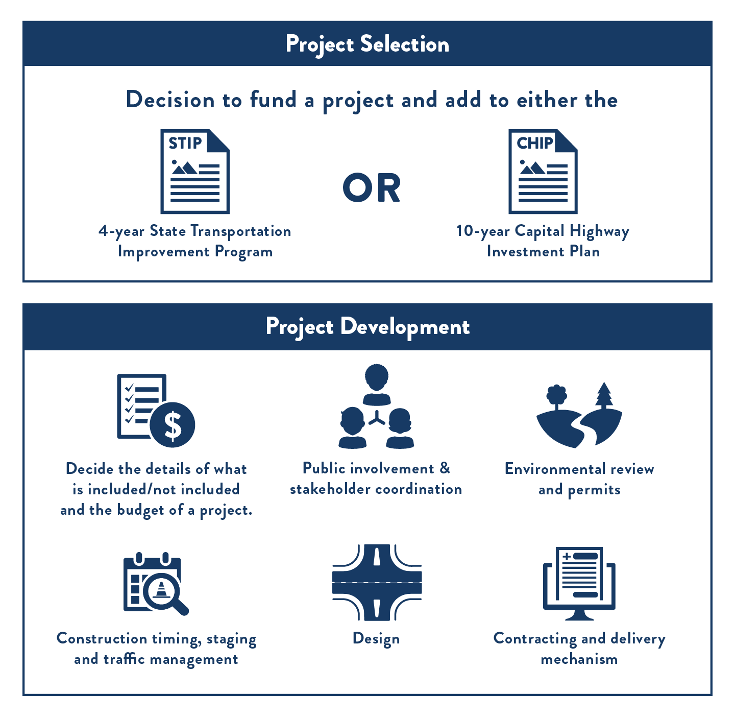 Title: Comparing Project Selection and Development - Description: This chart compares project selection and project development. Project selection is the decision to fund a project and add to the list of planned and programmed projects in either the 4 year State Transportation Improvement Program or the 10 year Capital Highway Investment Plan. Project development includes: process of deciding the details of what is included/not included and the budget of a project, public involvement and stakeholder coordination, environmental review and permits, design, construction timing, staging and traffic management, and contracting and delivery mechanism.