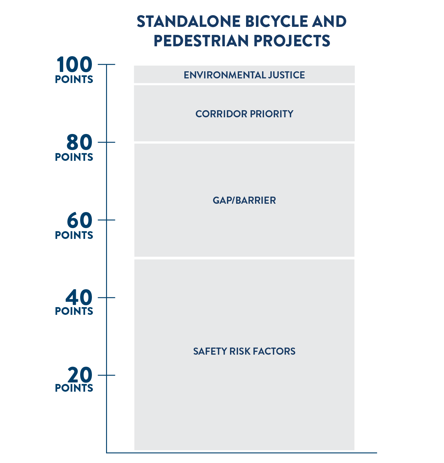 Scoring criteria for standalone bicycle and pedestrian projects. Out of 100 possible points, 50 points are based on safety risk factors, 30 points are based on gaps and barriers, 35 points are based on corridor priority, and 5 points are based on whether the project will benefit an environmental justice population.