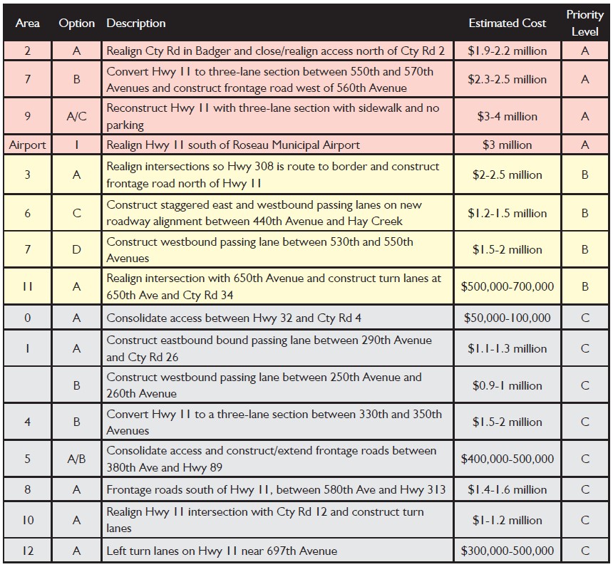 Highway 11 project description list