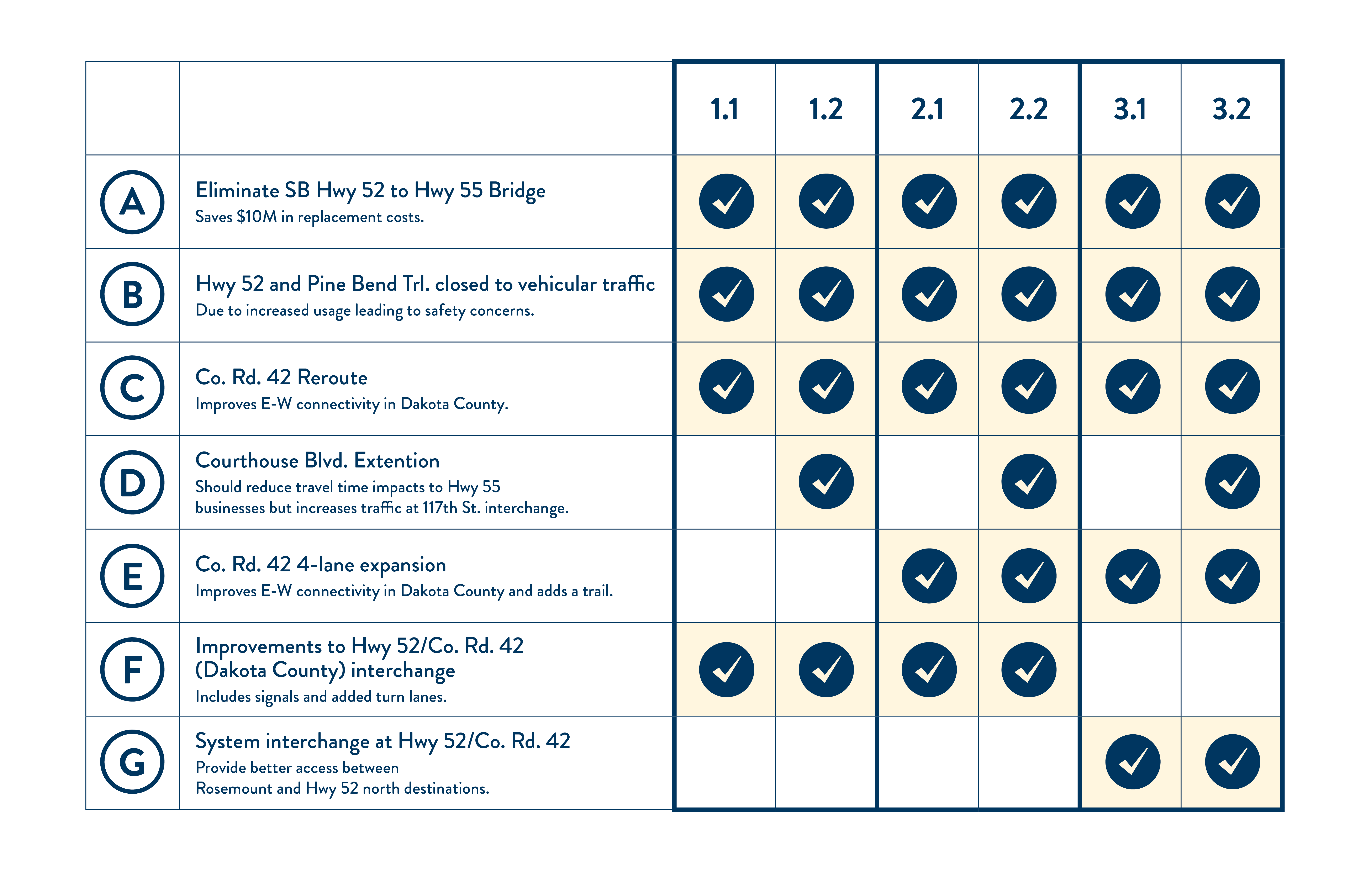 Table showing what is included in each scenario