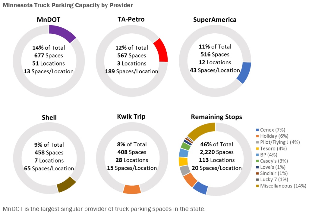 graphic of minnesota truck parking capacity by provider